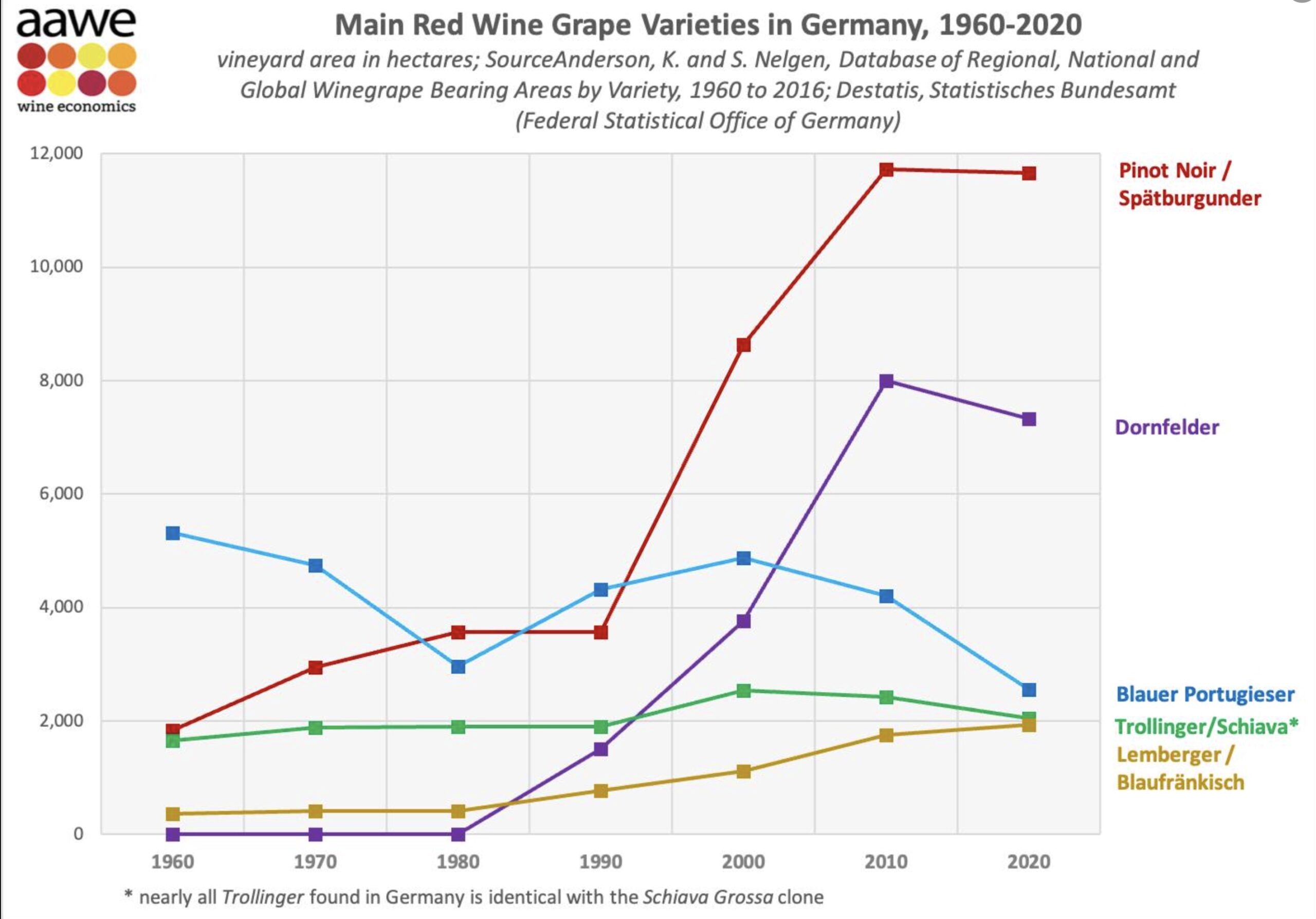 Graph of the dramatic rise of German Pinot Noir plantings 